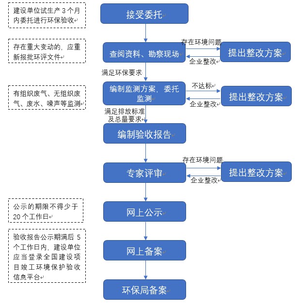 環(huán)保驗收業(yè)務(wù)流程.JPG